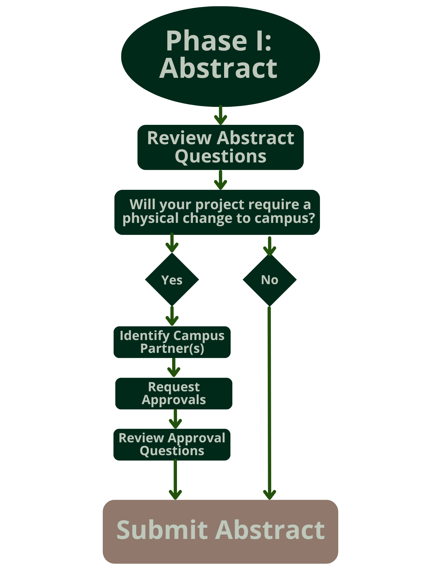  A process flowchart titled "Phase I: Abstract."  The flow starts with an oval labeled "Phase I: Abstract" and proceeds to a rectangle labeled "Review Abstract Questions."  From there, the flow reaches a diamond-shaped decision point asking: "Will your project require a physical change to campus?"  If the answer is "Yes" (left path), the flow continues through three sequential rectangles:  "Identify Campus Partner(s)"  "Request Approvals"  "Review Approval Questions" The path then connects to the final step.  If the answer is "No" (right path), the flow directly connects to the final step.  Both paths merge into the final brown, rounded-rectangle step labeled "Submit Abstract."